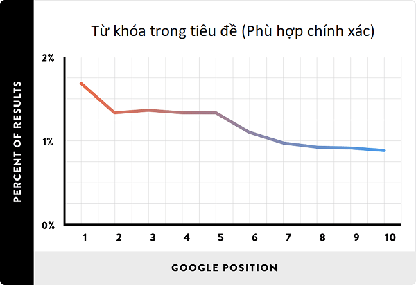 200 yếu tố xếp hạng của Google