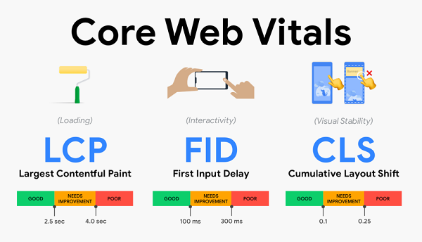 Chăm sóc website có giúp cải thiện thứ hạng SEO không? Góc nhìn từ Google Core Web Vitals 6 Chăm sóc website